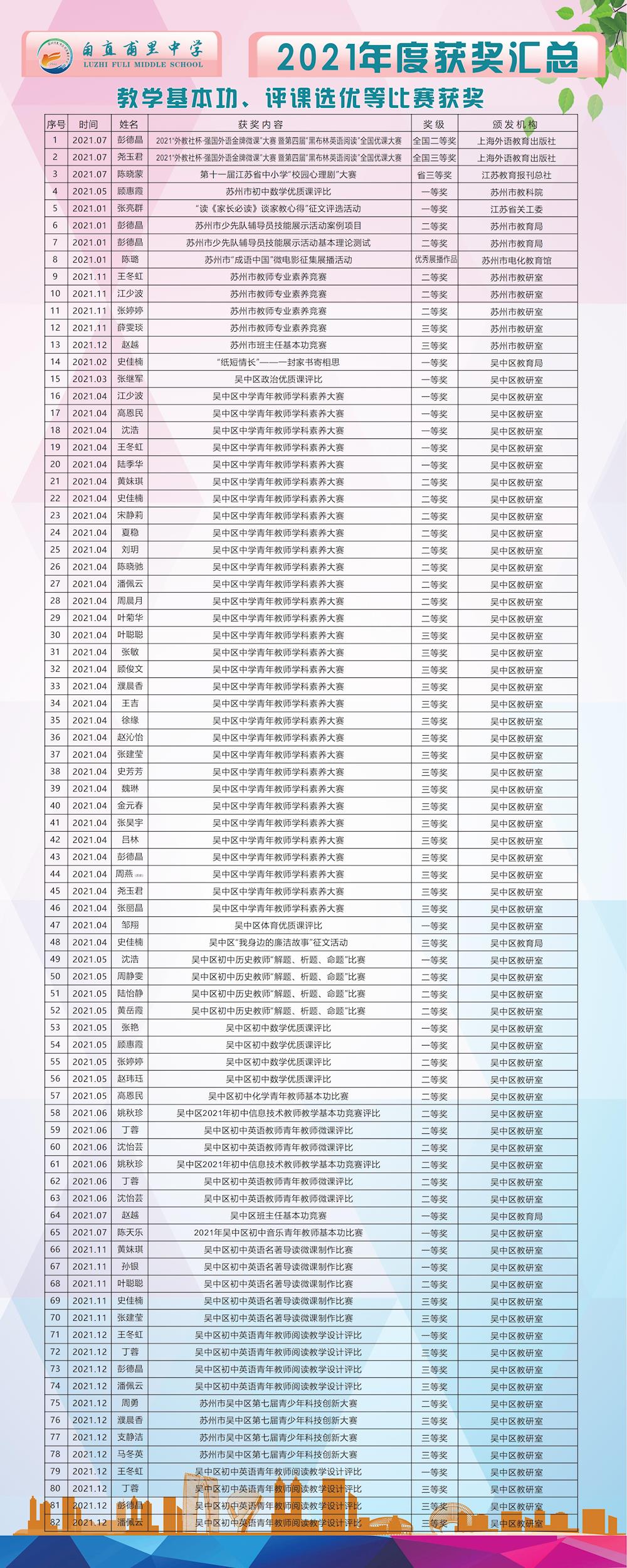 2021年教师比赛获奖
