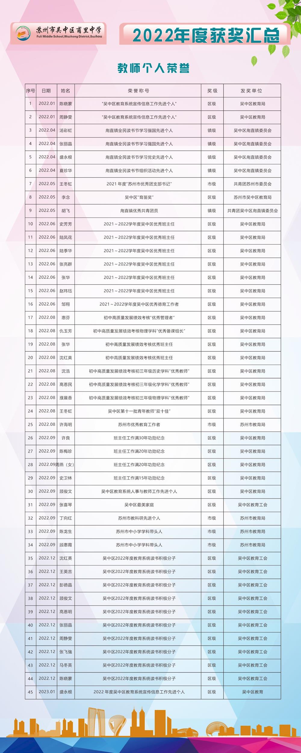 2022年教师个人荣誉、比赛获奖