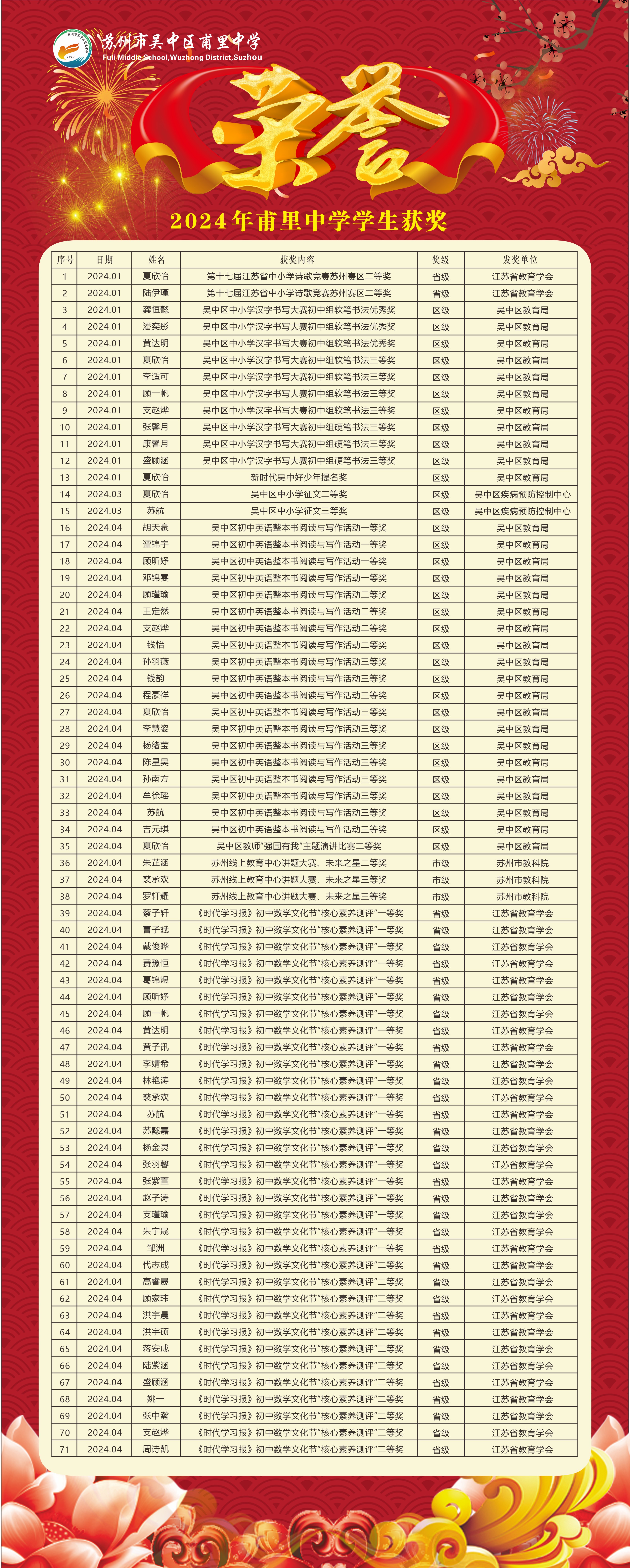 2024年学生获奖汇总